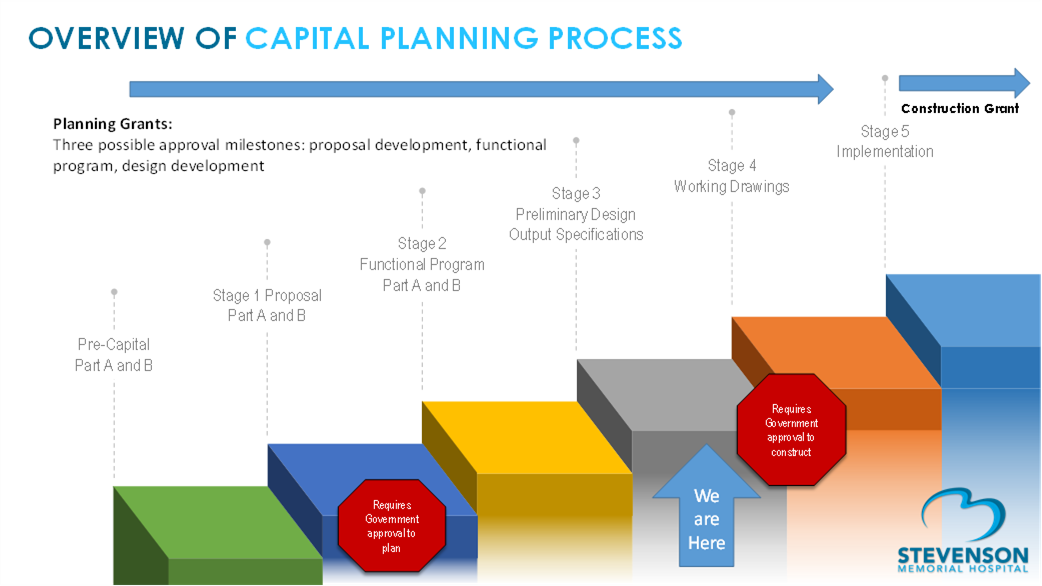 five step Capital Planning process